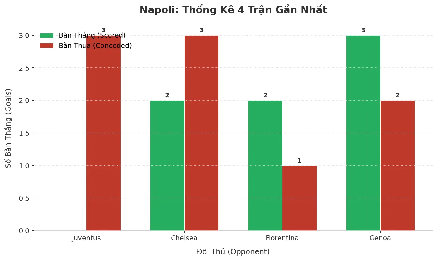 Thống kê Tài Xỉu Napoli 2025
