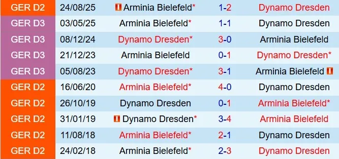 Nhận định Dynamo Dresden vs Arminia Bielefeld 19h30 ngày 12 (Hạng 2 Đức 202526) 1