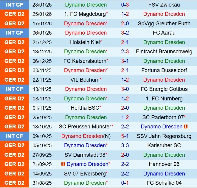 Nhận định Dynamo Dresden vs Arminia Bielefeld 19h30 ngày 12 (Hạng 2 Đức 202526) 2