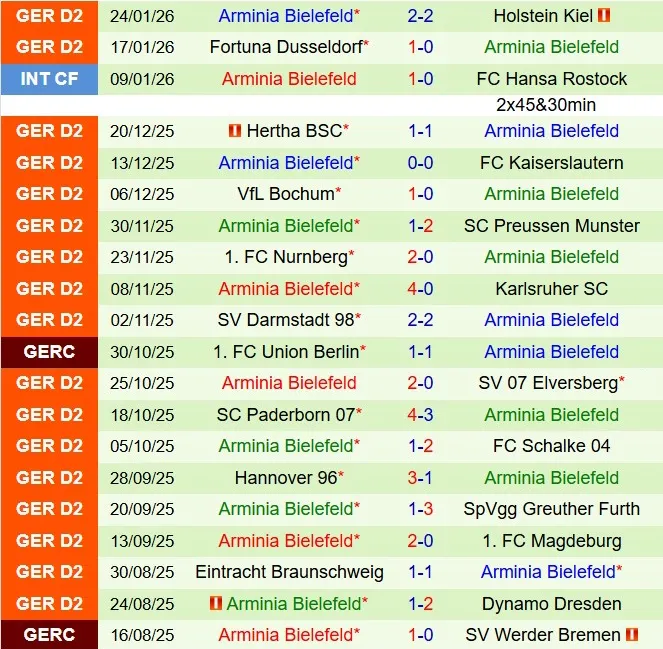 Nhận định Dynamo Dresden vs Arminia Bielefeld 19h30 ngày 12 (Hạng 2 Đức 202526) 3