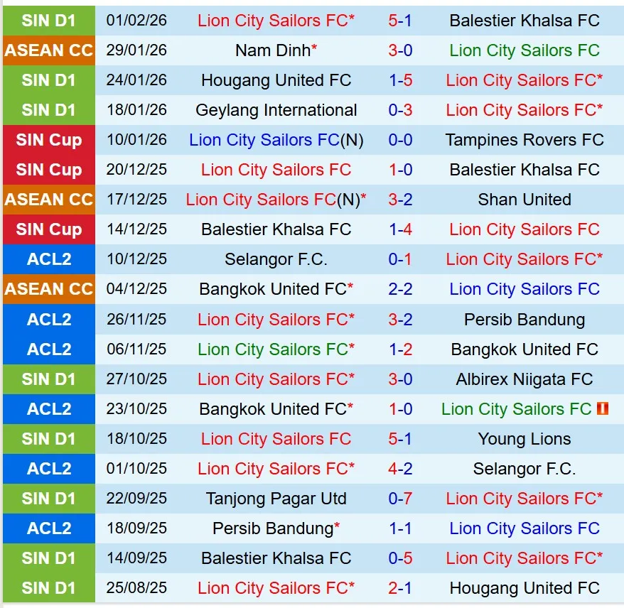 Nhận định Lion City Sailors vs Svay Rieng 19h30 ngày 52 (ASEAN Club Championship) 1