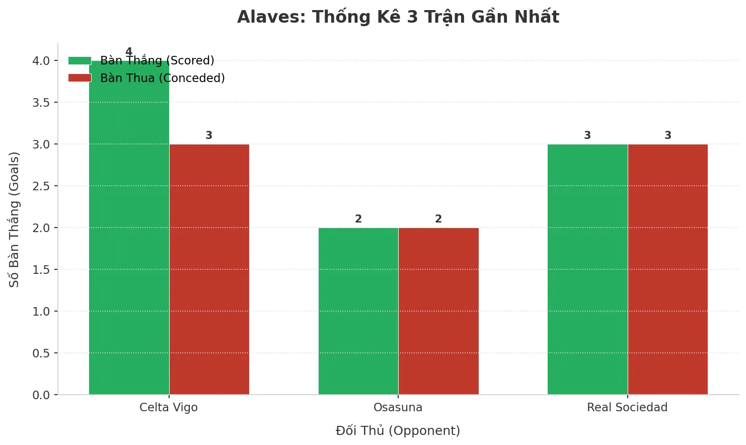 Thống kê Tài Xỉu Alaves 2025