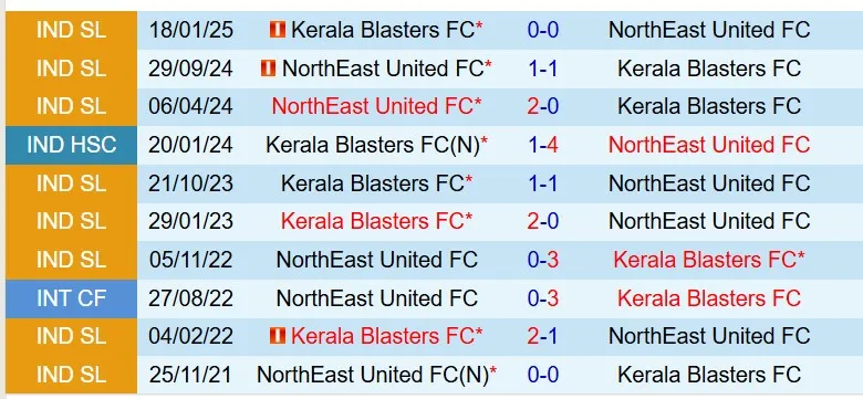 Nhận định Kerala Blasters vs Northeast United 21h00 ngày 154 (VĐQG Ấn Độ) 1