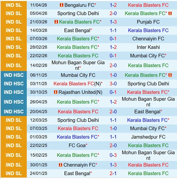 Nhận định Kerala Blasters vs Northeast United 21h00 ngày 154 (VĐQG Ấn Độ) 2